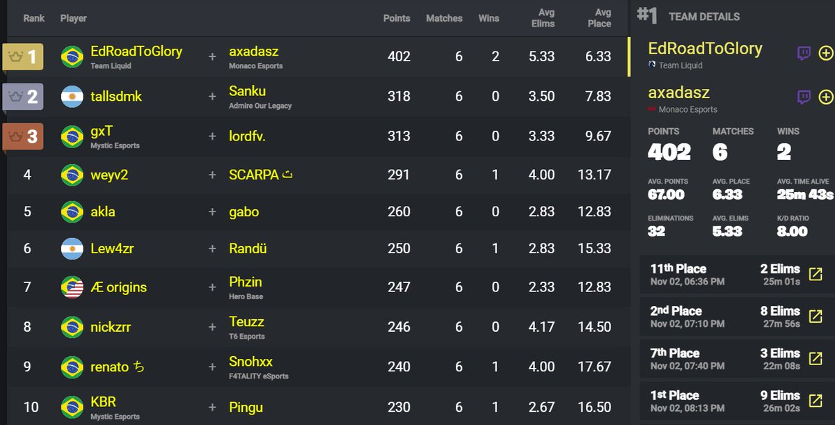 RESULTADOS DÚOS CASH CUP 02/11

🥇<a href="/EdRoadToGlory/">EdRoadToGlory</a> <a href="/axadasz/">axadasz</a> 
🥈<a href="/1Taalls/">talls</a> <a href="/Sanku40/">Sanku</a> 
🥉<a href="/gxtfn/">gxT</a> <a href="/Lordftn/">Lord</a> 
▪️<a href="/weyfn/">wey</a> <a href="/Scarpa444/">Scarpa</a> 
▪️<a href="/aklafn/">akla</a> <a href="/gaboFTN/">gabo</a> 
▪️<a href="/LewaFn/">Lewa</a> <a href="/randuimmm/">Randu</a> 
▪️<a href="/Phzinfps1/">phzin</a> <a href="/originsbtw/">起源</a> 
▪️<a href="/1nickzrr/">nickzrr</a> @teuzzfn 
▪️<a href="/snohxxfn/">Snohxx</a> <a href="/Renat0Fn/">renat0</a> 
▪️<a href="/kbrfps/">KBR</a> <a href="/pingulegal/">pingu</a>
