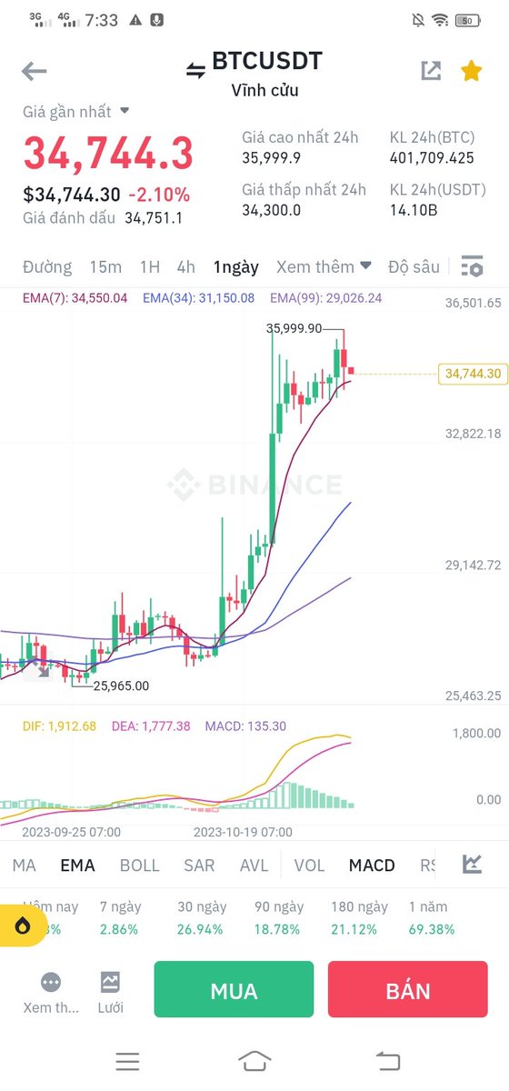 ThuyLinhHF's tweet photo. Lâu lâu lại thấy sắc đỏ rực. 😆 Nhìn anh cả #BTC như kiểu sắp làm gậy vậy. Nay chắc coin chỉnh rồi. Ae từ từ hãy bắt long nhá. 🥰 Chúc mn trade đại thắng lợi 💞😘💞
#BTC #Binance #market #cointrading #future #altcoins #spot https://t.co/TkUaWdPZ5T