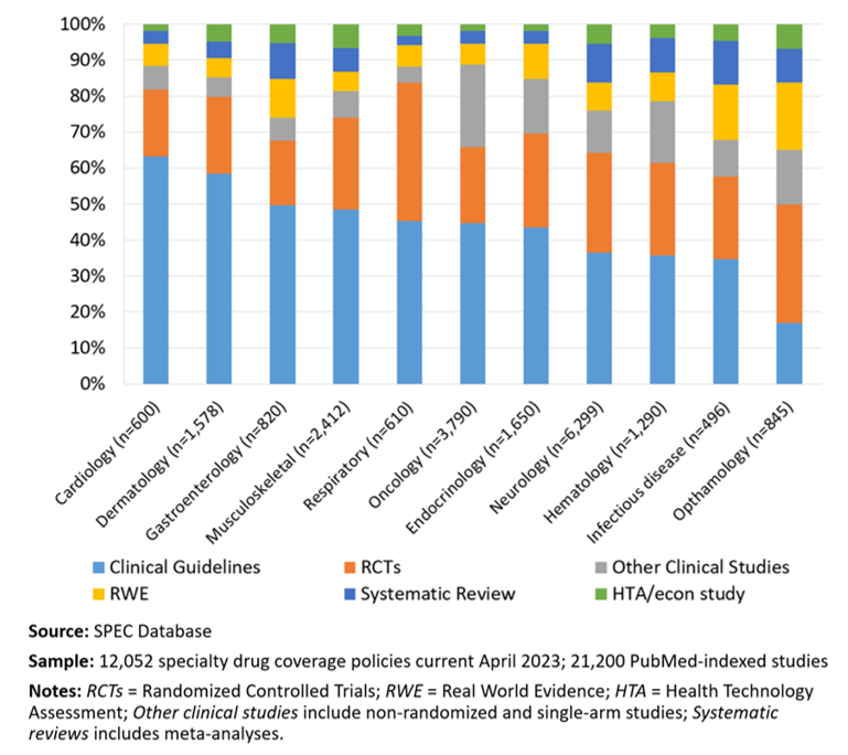 jchambers241's tweet photo. Do health plans cite different types of evidence for drugs indicated for different diseases?

Analysis of the SPEC Database shows stark differences  across diseases

Some highlights:
Cardiology: 63% Clinical guidelines
Respiratory: 39% RCTs
Ophthalmology: 19% RWE https://t.co/oFgeaQ9jpW