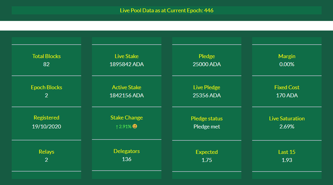 GrahamsNoPlus1's tweet photo. Our current pool stats are as follows - use our tool to get up to date and historical data from any pool in an easy to read format - here is an example of the Live Pool Data for GNP1
#CardanoCommunity https://t.co/aujQN0MGpV