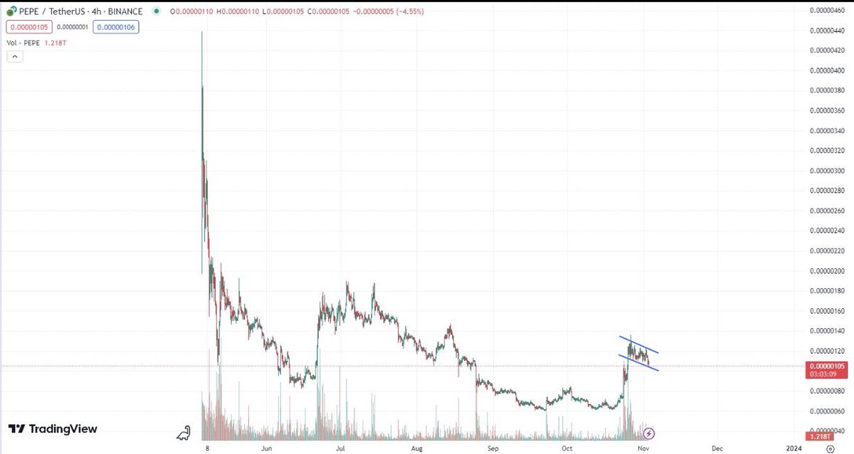 Zoom out and you will see the full potential of $PEPE #meme 

$btc $eth $doge