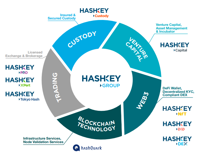 Trước đây mọi người còn nhờ kèo sàn Hashkey này không, chuẩn bị được húp rồi này
Mã thông báo trao đổi được quy định của Hashkey
Hashkey, một trong những sàn giao dịch tiền điện tử đầu tiên nhận được giấy phép quản lý ở Hồng Kông, sẽ giới thiệu token