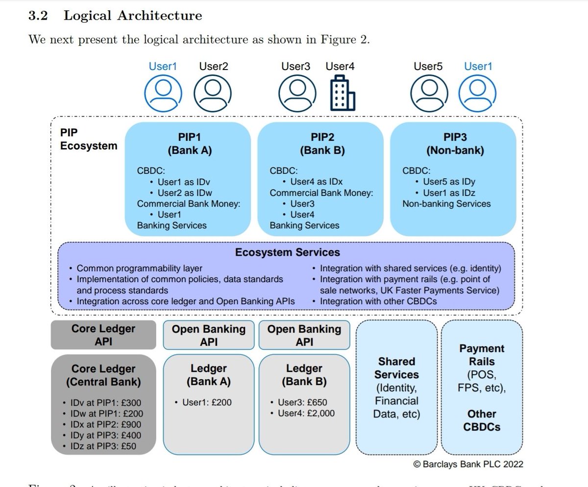 tranaiht's tweet photo. Logical Architecture #digitalpound #rCDBC from #Barclays on "platform model" #Overledger 
$QNT inside
#bitcoin start the idea.
Quant make its real https://t.co/MVyhDkz33C