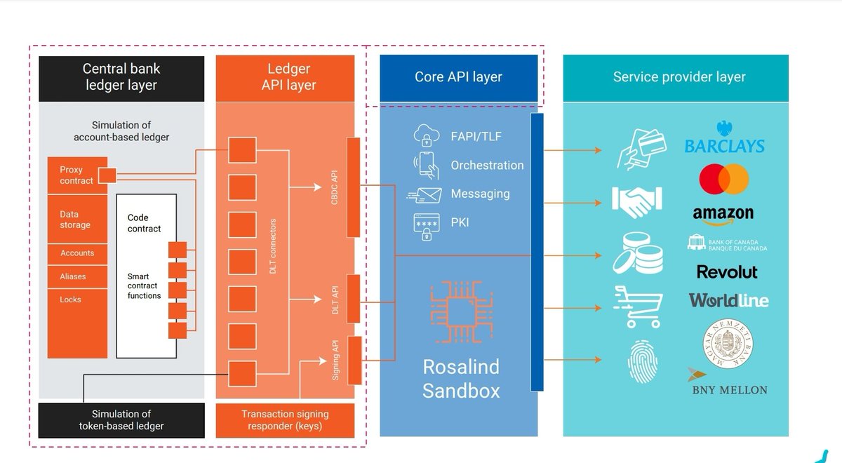 tranaiht's tweet photo. Logical Architecture #digitalpound #rCDBC from #Barclays on "platform model" #Overledger 
$QNT inside
#bitcoin start the idea.
Quant make its real https://t.co/MVyhDkz33C