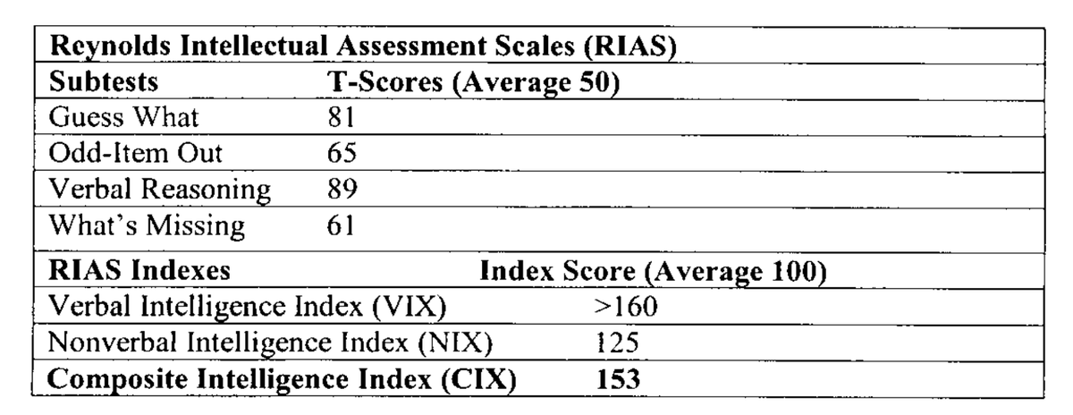 zagrebbi's tweet photo. I AM FIXING RIGHT WING TWITTER.
Using mainstream social science I will be admitting approved members based on your REAL IQ. If your IQ is over 1.5 SD less than mine you will be instantly BLOCCKED.
#postIQ or ACCURATE measurements of your skull below. https://t.co/7omp0l3HZn