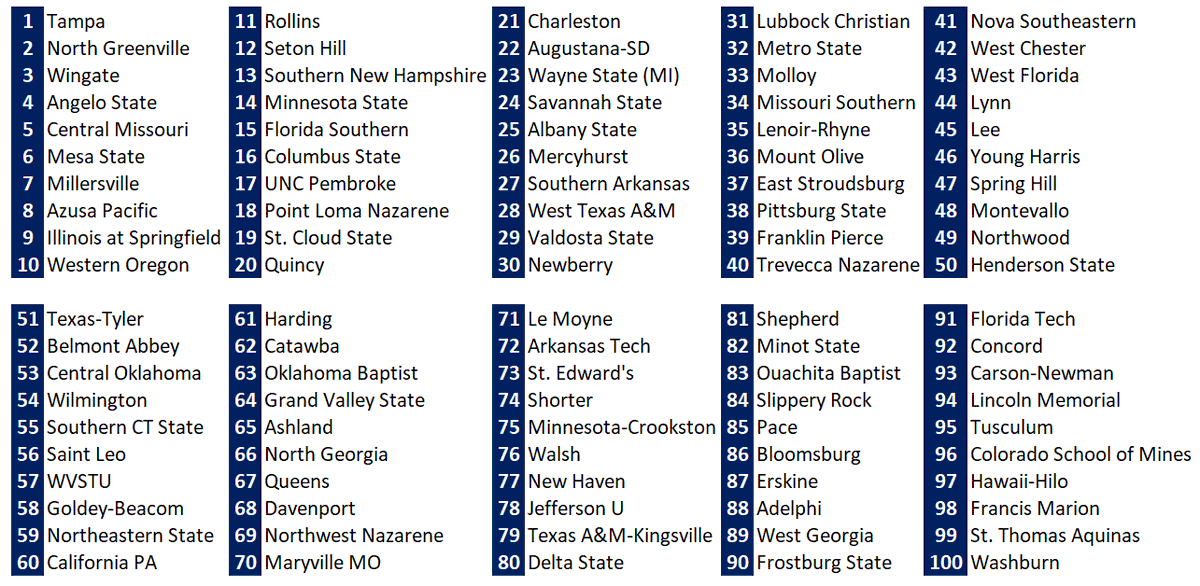 Last month, we ranked the top 1⃣0⃣0⃣ NCAA D2 schools based on aggregate winning percentage and # of draft picks over the last 3 years.

Here's a graphic of the full list. 

D2 @ The Cube.
thebaseballcube.com/page.asp?PT=sc…