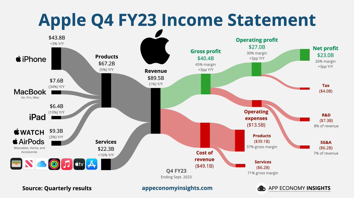 While a bit of a roller coaster ride with #earnings (surprised so many were fairly positive) and 4 Qs of sales declines are not ideal, still amazing that #Apple's operating profit is $27 BILLION! #AppleEvent news impact TBD, but lots of interest. -> $AAPL image via @EconomyApp.