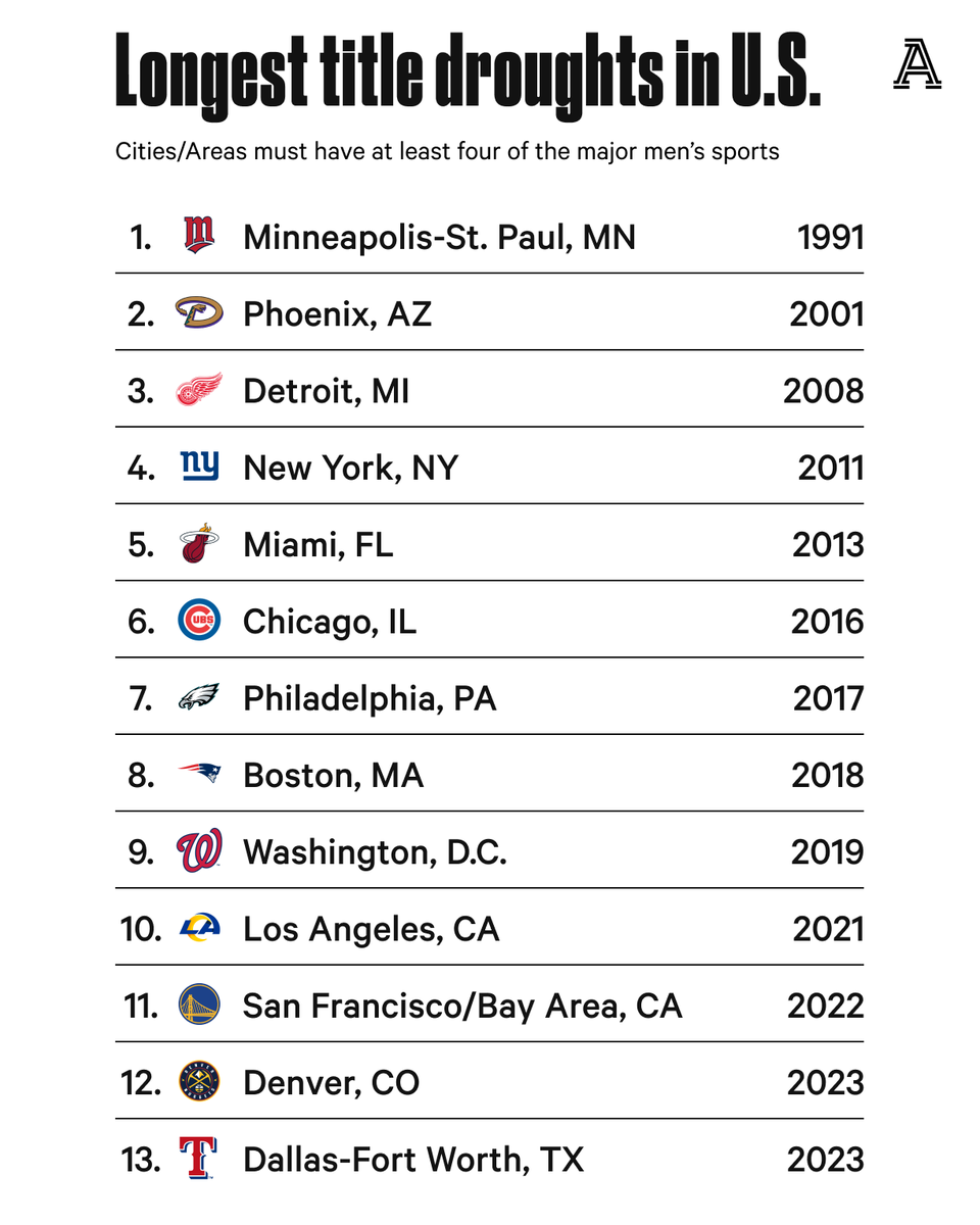 TheAthletic's tweet image. Thirteen metropolitan areas in the U.S. have at least one team in all four major men&apos;s sports leagues.

The Rangers&apos; World Series title helped end one of the longest droughts for the Dallas-Fort Worth metro area (12 years, Mavericks).
