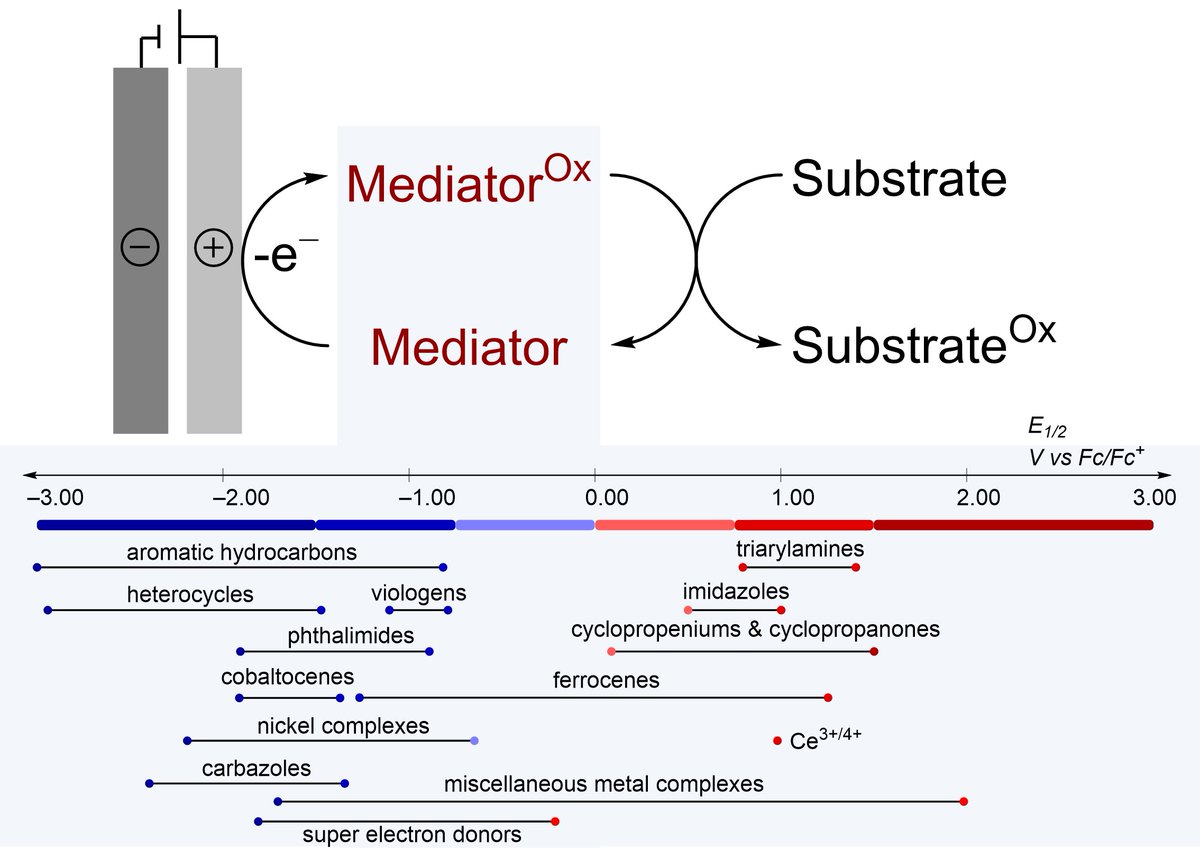 Need an ET mediator for organic electrosynthesis? Here's an extensive compilation of options for both oxidations and reductions, thanks to Luana and Dipa K & Dan L from #MerckChemistry: doi.org/10.1016/bs.aca…