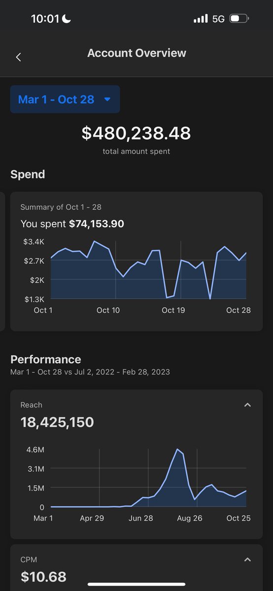 ertemiroglu's tweet image. tbh its just crazy that we reached almost 20 million people by just spending $480k

it wont be this cheap to reach this many people in 3-5 years, ecom is still untapped fck whoever that says otherwise