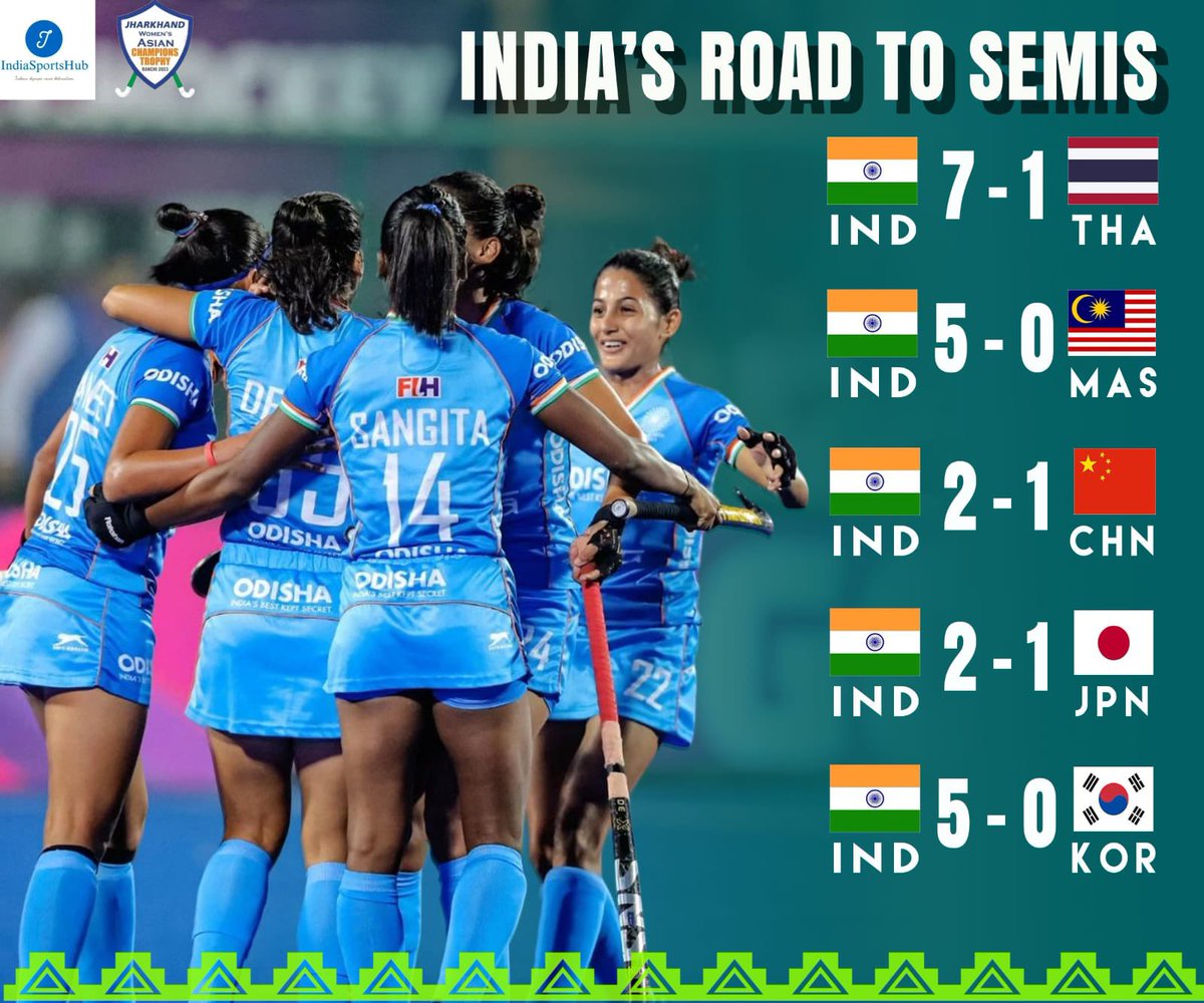 INDIA SCORE 21 GOALS IN GROUP MATCHES

The Dominance shown by Indian women hockey team. While we have won our matches against tricky China and Japan by 2-1

We showed no mercy against three time champions Korea thrashing them 5-0. Similar result against Malaysia #AsianChampions