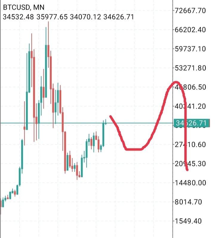 Rơi vào cửa Sai rồi
Giờ Update lại, tiếp tục 2 cửa: 
Đúng &amp; Sai?
#BTC #cryptocurrency
