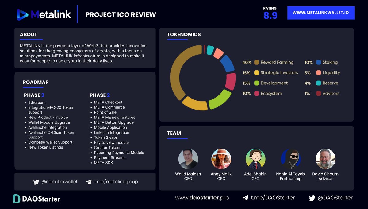 DaoStarter's tweet image. 👑METALINK PROJECT OVERVIEW👑

🍀@Metalinkwallet is the payment layer of #Web3  that provides innovative solutions for the growing ecosystem of crypto , with a focus on micropayments.

🚀Let’s check images below👇

#Web3  #wallet  #Crypto
