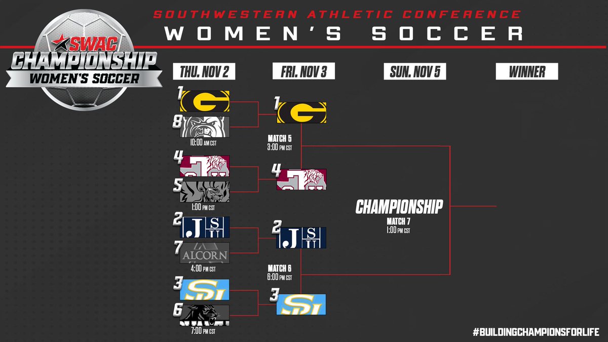 theswac's tweet photo. That’s a wrap on Day 1 of the 2023 SWAC Soccer Tournament! 

We’ll be back at it tomorrow for the semifinals round starting at 3:00 pm CST.

#SWACWSOC | #BuildingChampionsForLife https://t.co/2PWafd04hY