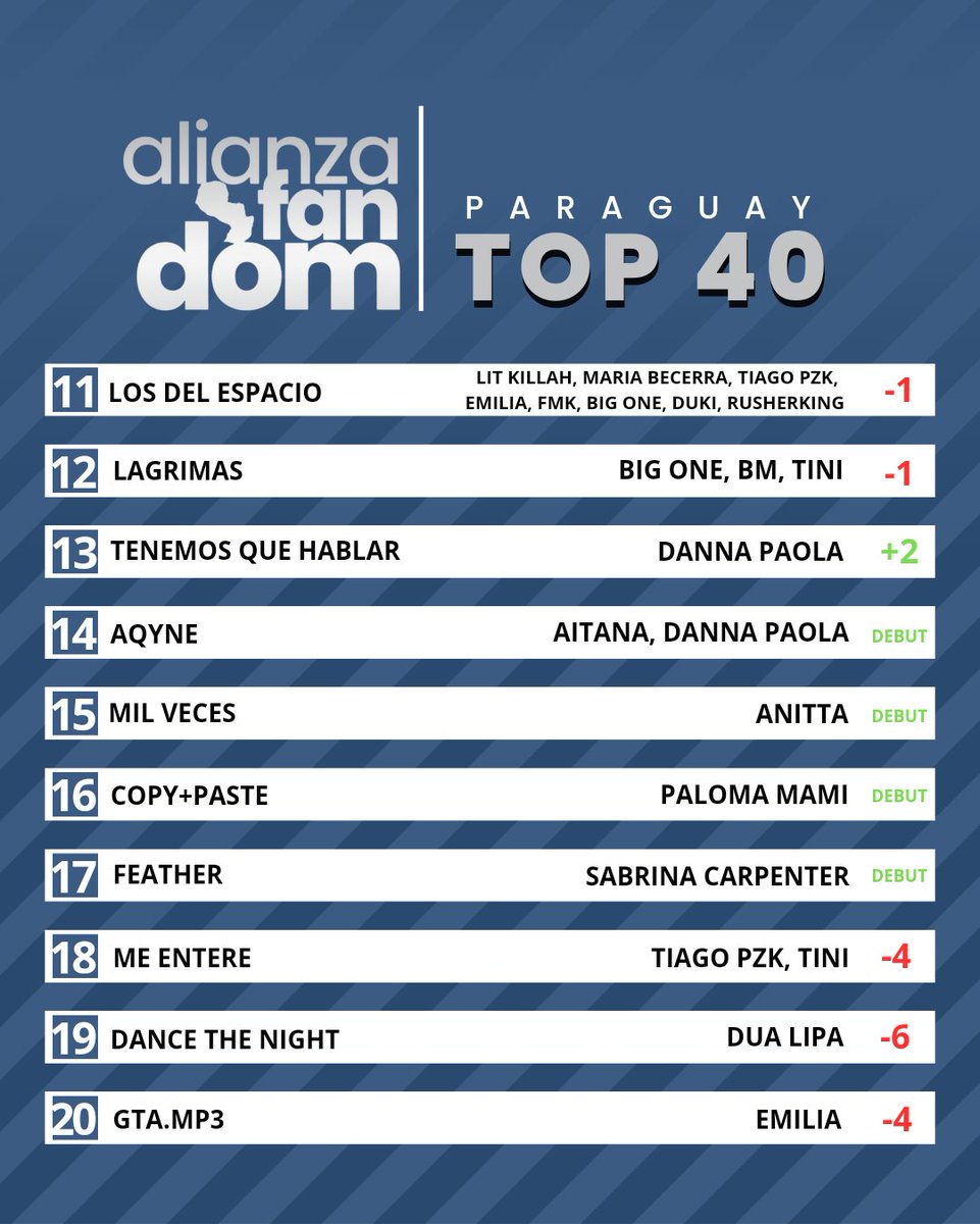 AFandomsPy's tweet photo. [REPASO #TOP40AFPy] con @LITkillah, @TiniStoessel, @Anitta, @Aitanax, @DUALIPA Y MÁS!

Vota aqui: https://t.co/RGvpY6sAYw https://t.co/8FSKER7ZUF