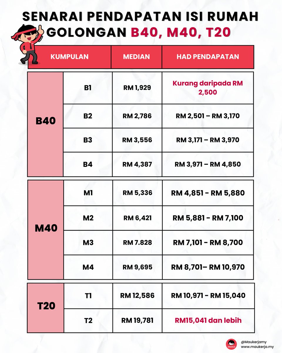 MauKerjaMY's tweet photo. Senarai Pendapatan Isi Rumah Golongan B40, M40, T20! 

Based on admin share ni, korang golangan yang mana satu? 👀 https://t.co/chQv366Osq