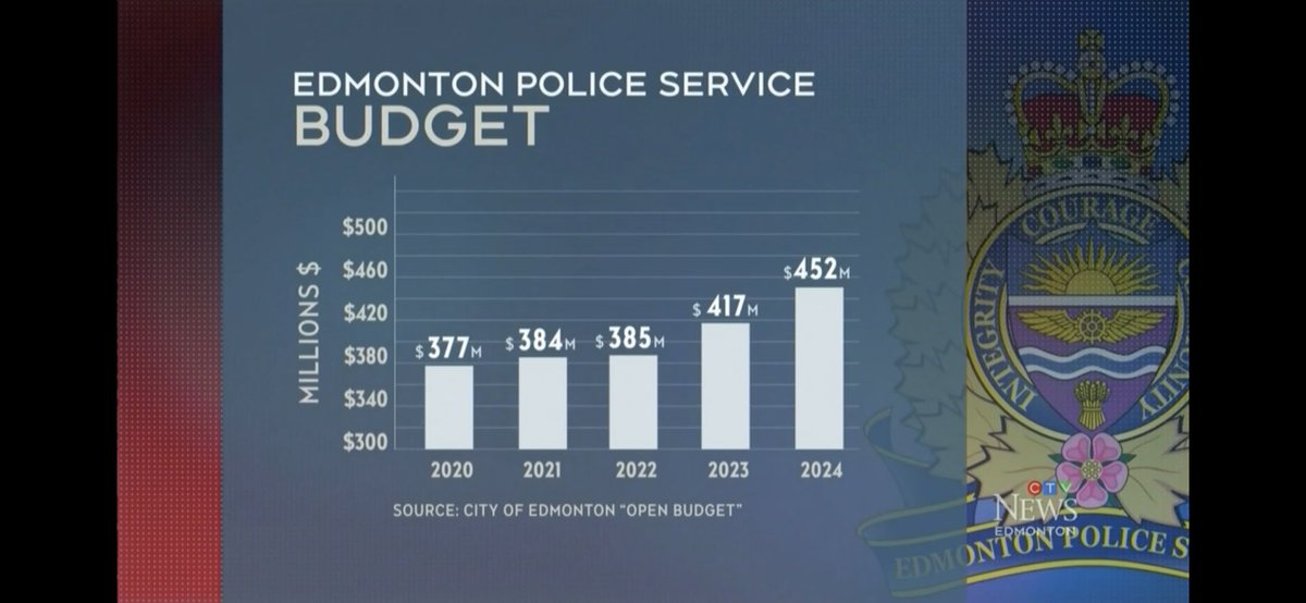 The Edmonton tax increase is being driven by provincial failings in housing, mental health and addiction, and policing is a very expensive bandaid. #ableg need to step up and help, and we need a police spending audit. #yegcc