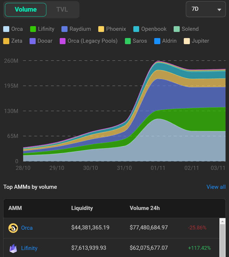 durdenwannabe's tweet photo. Fees generated since Oct 30

Orca: $366,600
Lifinity: $22,015

Fees accrued to the protocol

Orca: $110
Lifinity: $22,015

That's the power of protocol owned liquidity ♾ https://t.co/Mmt4QFC8MS
