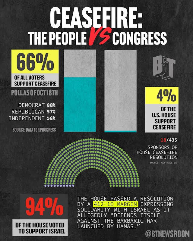 jacksonhinklle's tweet image. ✅ 66% of US voters support a ceasefire
❌ 4% of Congress support a ceasefire

🇺🇸🇮🇱 WE DO NOT LIVE IN A DEMOCRACY