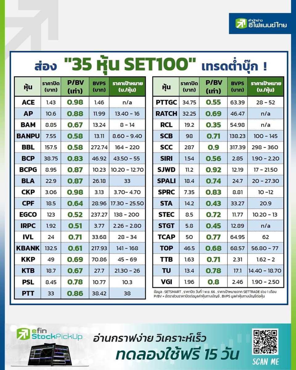 Thayee2506's tweet photo. เปิดโผ "35 หุ้น ใน SET100" ราคาต่ำกว่าบุ๊คแวลู โบรกฯแนะนำไปทำการบ้านต่อ!
 
หลังจากที่ตลาดหุ้นไทยปรับตัวลดลงต่อเนื่อง ทำให้ภาพรวมของตลาดหุ้นไทย มีอัตราส่วนราคาปิดต่อมูลค่าหุ้นทางบัญชี (P/BV) ค่อนข้างต่ำ เพียง 1.35 เท่า และเมื่อสำรวจหุ้นใน SET100 พบว่า มีหุ้นที่ต่ำกว่าบุ๊คแวลู หรือหุ้นที่มี P/BV ต่ำกว่า 1 เท่า อยู่เป็นจำนวนมาก

สอดคล้องกับทางบริษัทหลักทรัพย์(บล.)เอเซีย พลัส ที่เปิดเผยในบทวิเคราะห์ว่า SET INDEX ล่าสุด มี PBV ต่ำแล้วเพียง 1.35 เท่า (ต่ำกว่าระดับ -2SD) และมีหุ้นใน SET100 ต่ำ BOOK หรือ PBV จำนวนมาก

"สำนักข่าวอีไฟแนนซ์ไทย" จึงได้รวบรวมข้อมูลของ 35 หุ้น ใน SET100 ที่เทรดต่ำกว่าบุ๊คแวลู รวมทั้งมีราคาเป้าหมาย ไว้ให้นักลงทุนใช้ประกอบการตัดสินใจลงทุน โดยมีรายละเอียดดังนี้
 
https://t.co/hjucKGNKTm