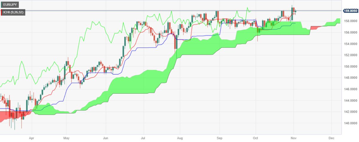 #EURJPY Phân tích giá EUR/JPY: Người mua ở quanh mức 160,00, nhắm mục tiêu 161,00.

EUR/JPY phục hồi trong phiên giao dịch Bắc Mỹ, tăng 0,22% và giao dịch ở mức 159,86.

Người mua đặt mục tiêu đóng cửa hàng ngày trên mức đỉnh của chu kỳ mới nhất là 159,91