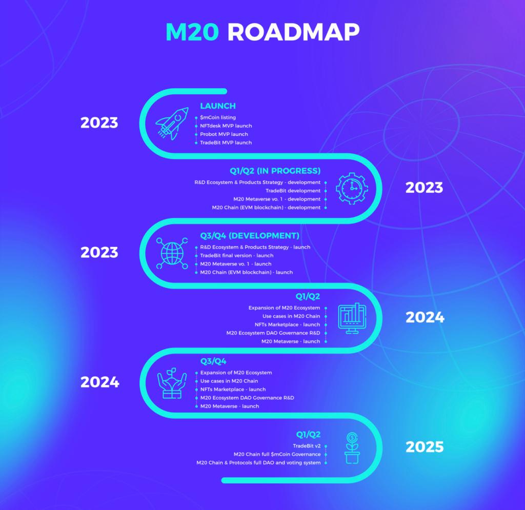 DaudherTarsem's tweet photo. With M20, users can easily connect to Crypto, NFTs, Blockchain, DeFi and many more coming decentralized applications, all from a single access point.
#M20 #blockchain #M20 #m20chain #web3    #crypto #DeFi #tradingbot #nfts #tradingbit #web3academy #mCoin #metaverse #metarise https://t.co/UZjyZtJpBv