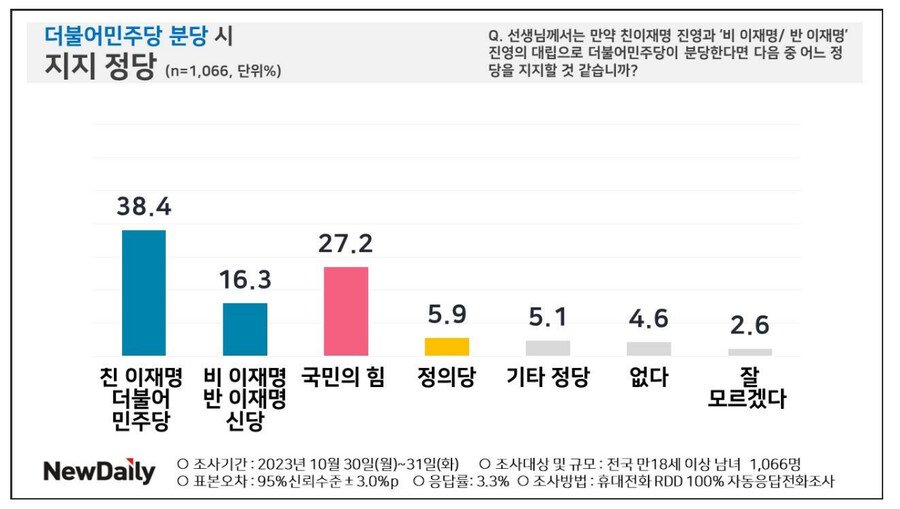 비명들이 폭군 이재명에게 투쟁하지
않아도 실체없는 신당
지지율이 16,3% 나왔다 

당내 수많은 부조리에
명분있게 조직적으로 투쟁하면
이재명 부패 카르텔 정당보다 지지율이 앞설 것이 명백하다고
본다