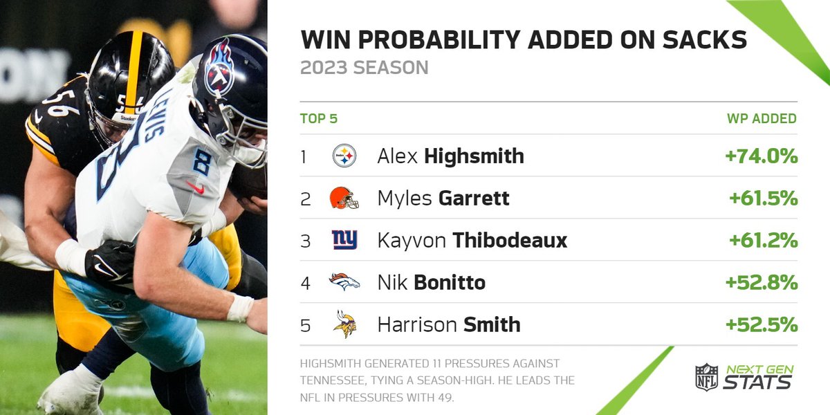 Alex Highsmith generated 11 pressures against the Titans, 9 of which came in matchups against Andre Dillard.

Highsmith now leads the NFL in pressures (49) and win probability added on sacks (+74.0%).

#TENvsPIT | #HereWeGo