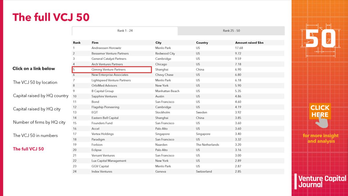 Qiming Venture Partners (@qimingvc) on Twitter photo We are excited to share that Qiming ranked No.5 among top global investors in the <a href="/VCJournal/">Venture Capital Journal</a> VCJ50 2023!
The annuaal VCJ 50 evaluates VC firms based on the amount of direct investment capital raised for seed, early, and multi-stage deals, excluding growth deals.
#QMawards We are excited to share that Qiming ranked No.5 among top global investors in the <a href="/VCJournal/">Venture Capital Journal</a> VCJ50 2023!
The annuaal VCJ 50 evaluates VC firms based on the amount of direct investment capital raised for seed, early, and multi-stage deals, excluding growth deals.
#QMawards