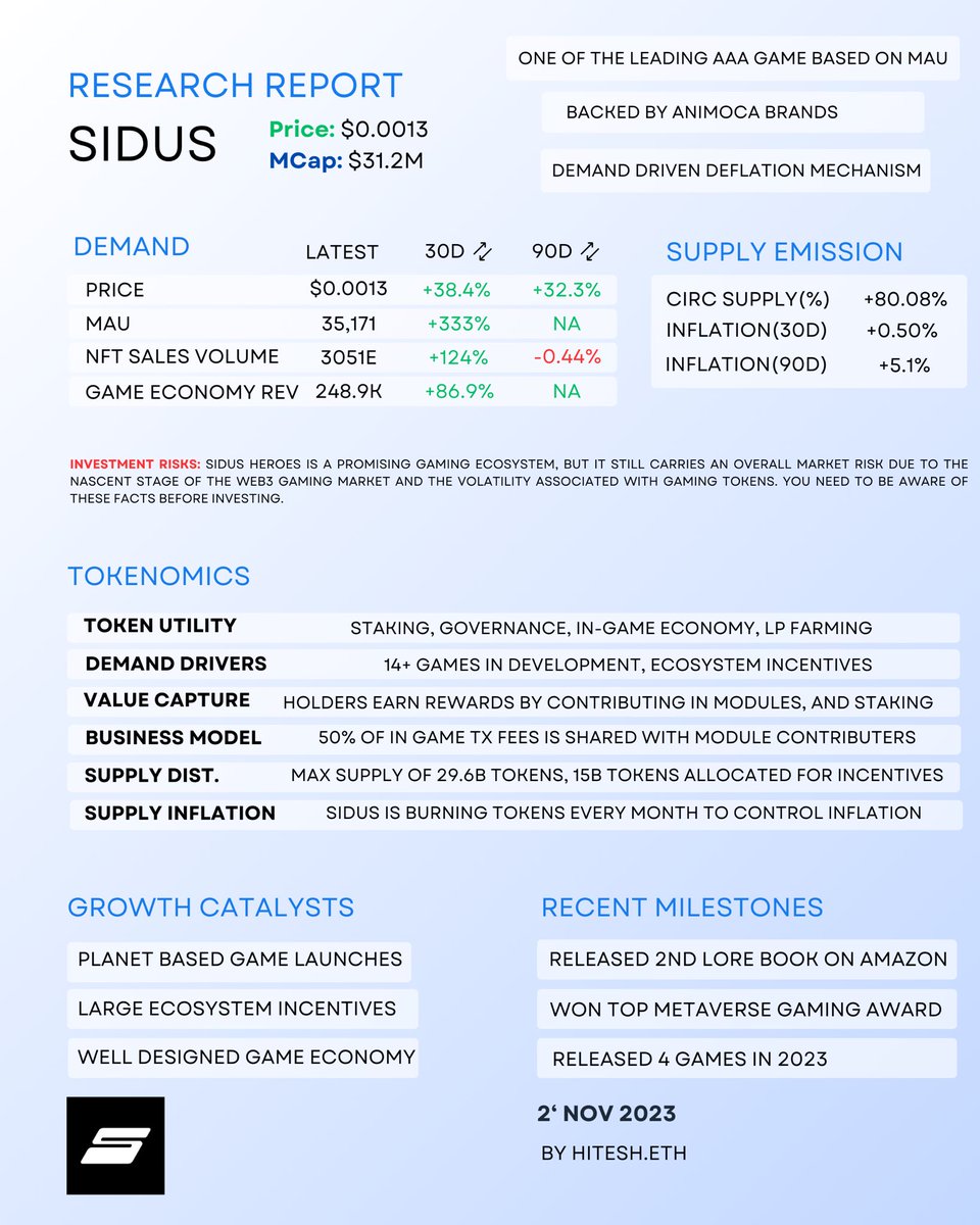 hmalviya9's tweet image. Research Report: $SIDUS

Sidus Heroes have experienced a +333% growth in Monthly Active Users over the past 30 days since the launch of their recent Telegram hybrid casual game, Asterally.

Sidus Heroes is developing a Web3 MMORPG gaming ecosystem with distinct planets, each…