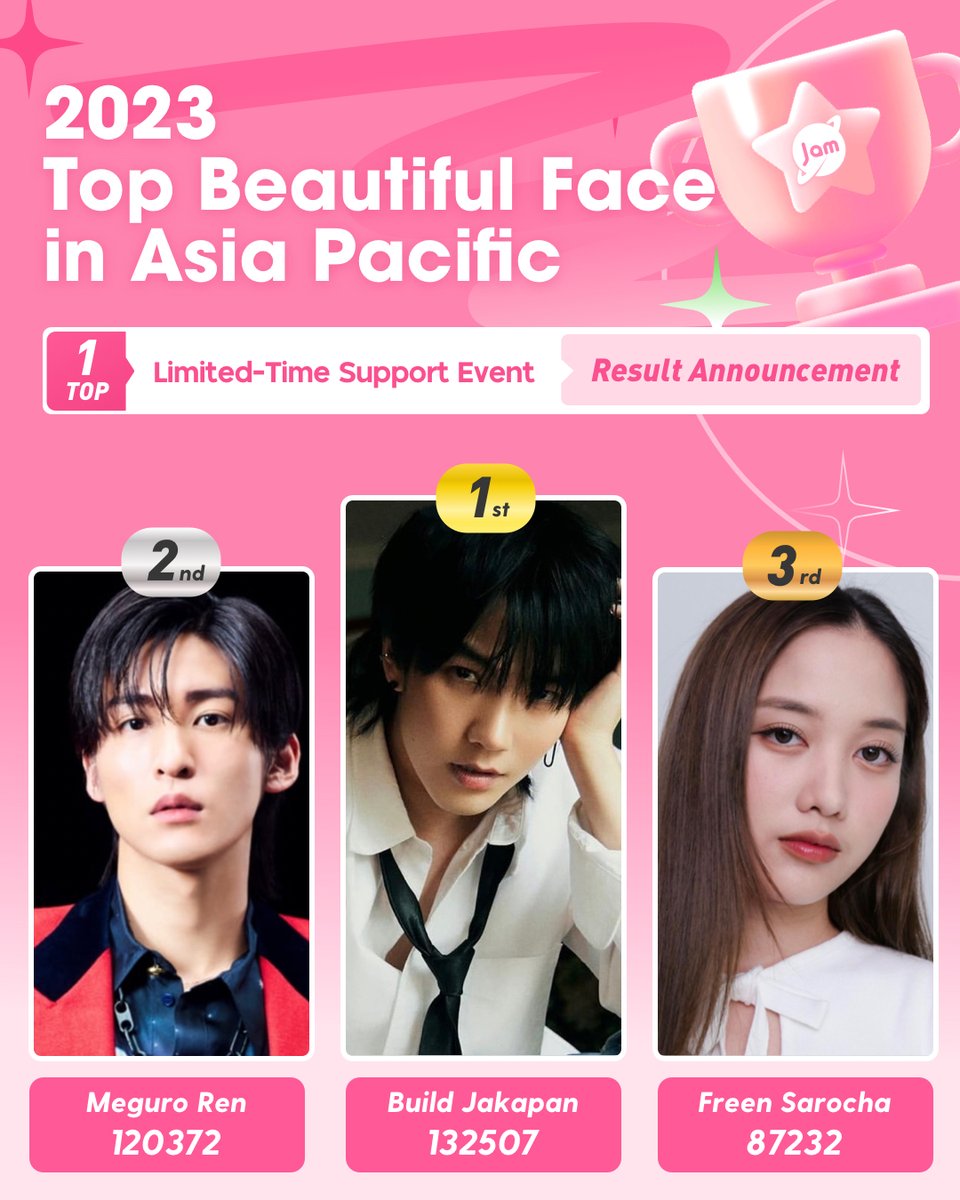 JAM__PLANET's tweet image. 🚨Top 1 Limited-Time Support Event
📌Result Announcement
🎉Congratulations to Build Jakapan for winning first place in the Top 1 Limited-Time Support Event
Official fan club please contact us to redeem the reward
🔗jamplanet.net
#JamPlanet #BuildJakapan