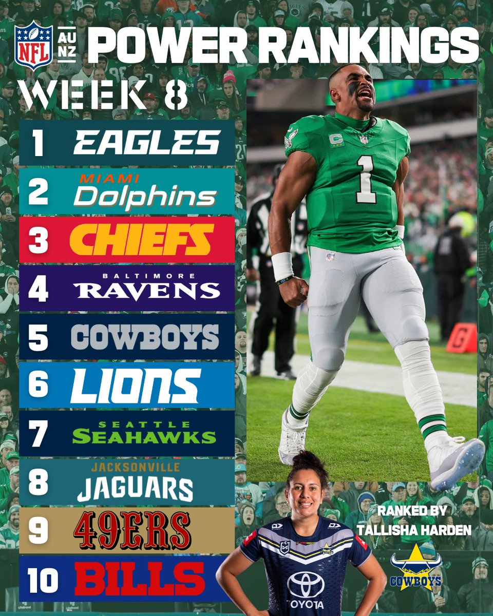 Tough gig for <a href="/nqcowboys/">NQ CB 2</a>’ @tallishaharden with our Week 8 #PowerRankings so many teams on 5-6 wins.  

Let us know where your team should be ranked.