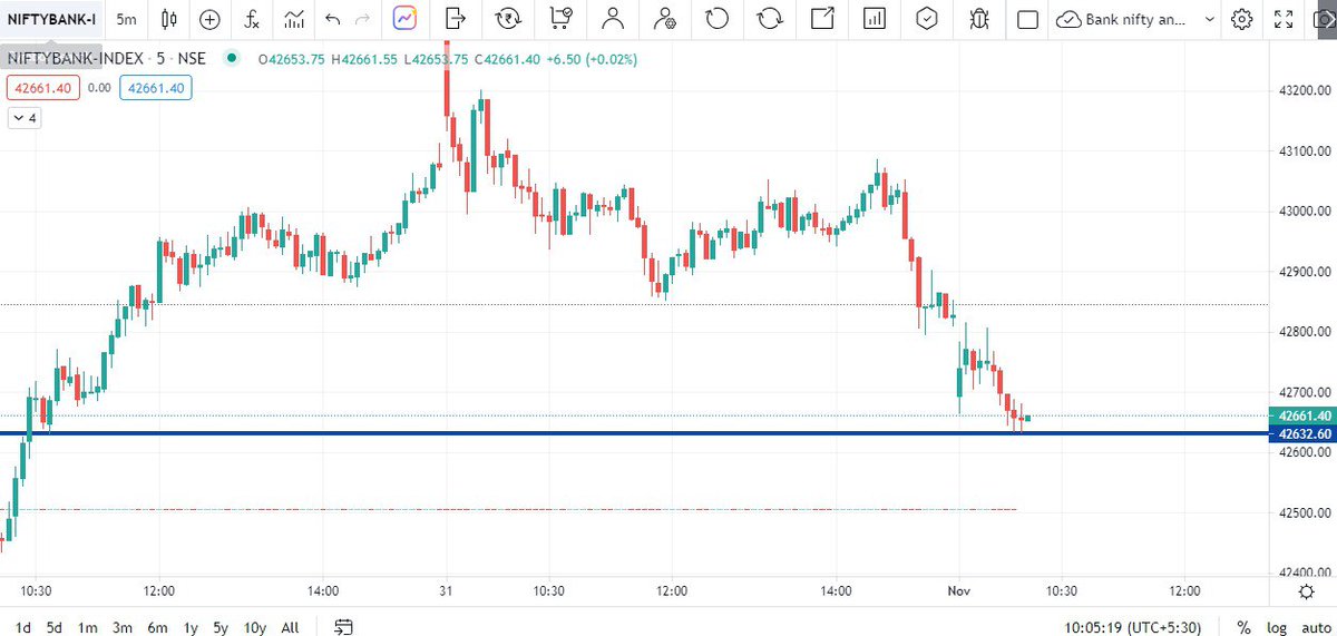 Artham_traders's tweet photo. Bank nifty is #trading at an important support zone. 
Trade Level 42640 breakdown level needs good candle closing because we are trading #expiry and yesterday expiry experience was not good for buyers. 
need to wait for good movement in market it is little slow today
#banknifty https://t.co/hGsJQKn2wT