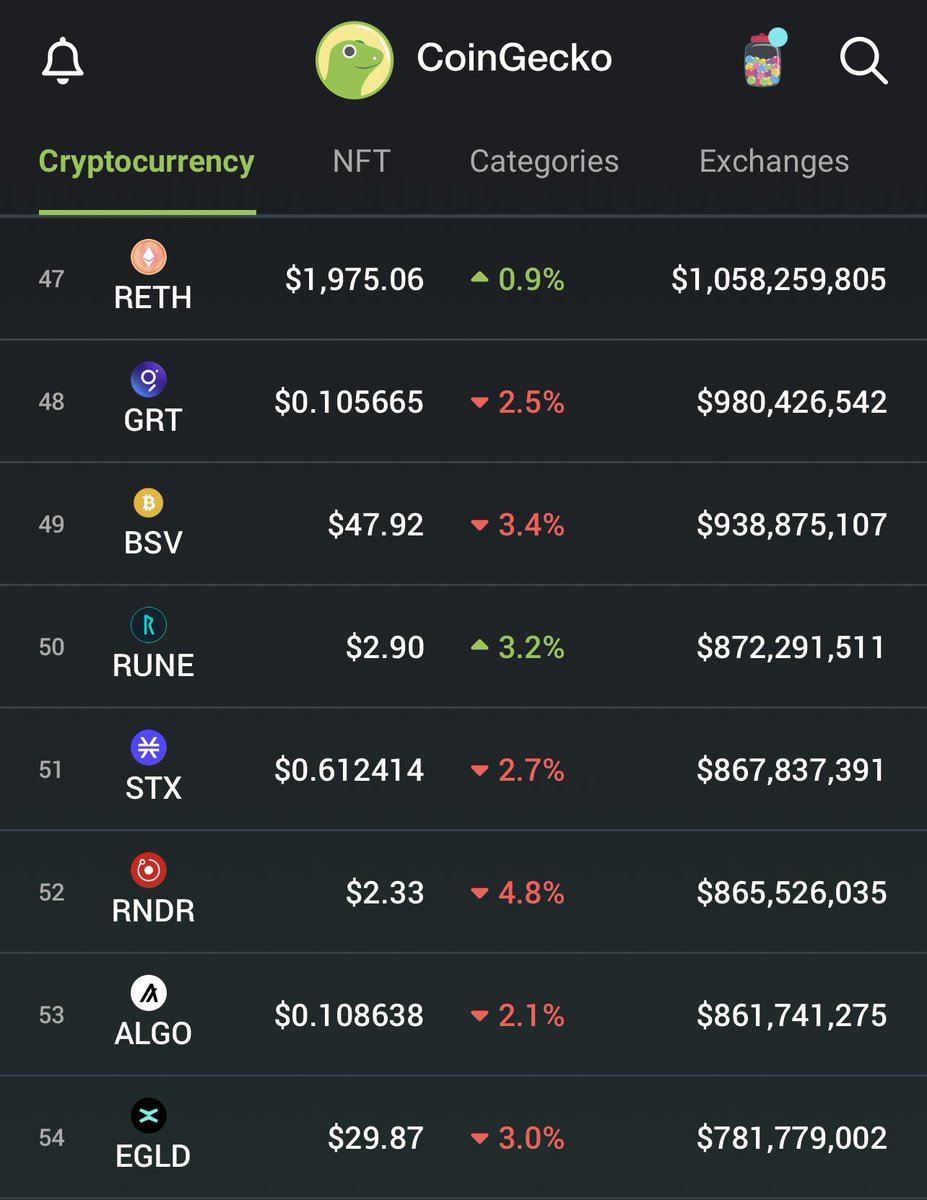 FOMOcraft's tweet photo. #ProFitsvember is coined for $RUNE
Just 1 day after the prediction, $RUNE unseated $RNDR to secure Top 50th on the @coingecko π
Rest assured, consistent product shipments, partnerships & innovation at @Thorchain, $RUNE is set to ascend even higher.
See you in the Top 40 π https://t.co/DVeGaRV13l