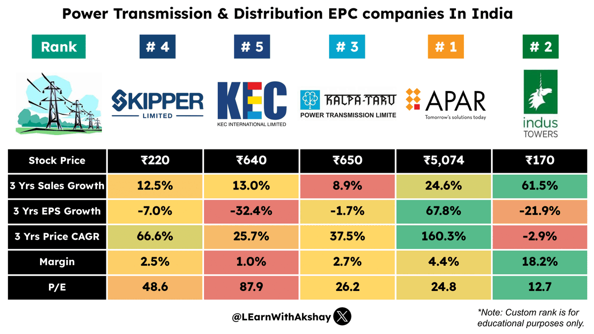 LEarnWithAkshay's tweet photo. 💼Which Power Transmission and Distribution company is in your portfolio? 📊💰

#stockmarkets #Nifty #investing #stocks #GIFTNIFTY https://t.co/9fpOqrZFJH