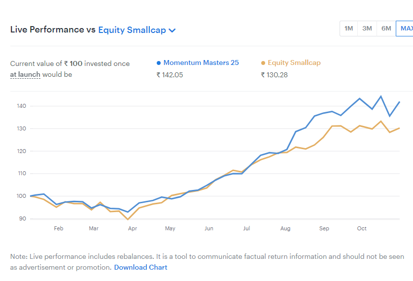Portfolio_Buddy's tweet photo. Our Smallcase Momentum Masters 25 did manage to hold the ground for Oct , this was one rollercoaster month . Looking forward to Nov .. 

https://t.co/h5eWe5pjLq