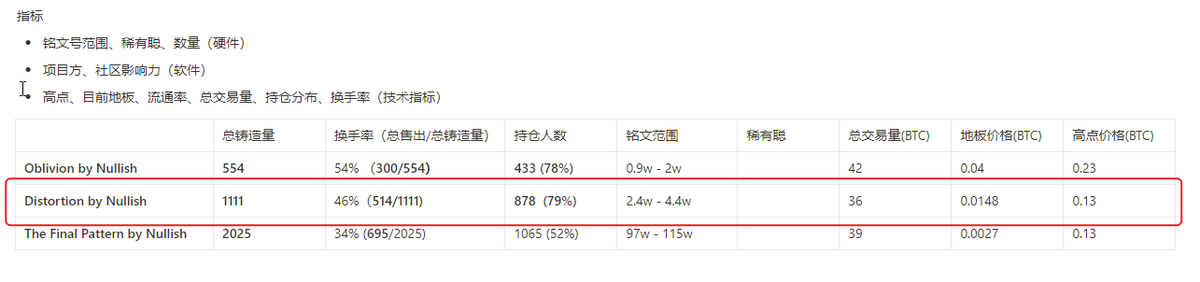 ethgis's tweet photo. 好吧,我说的就是 Distortion by Nullish. 5月份brc20暴涨,然后小图片艺术品起飞,再是小青蛙fomo。nullish这个项目方应该是Ordinals圈子里OG,和OMB关系也是很紧密,时不时搞一些很前卫的东西。 非投资建议, DYOR
明天再写一期Ordinals原生10K项目分析
#Ordinals #nullish https://t.co/OYbMTt2iE0