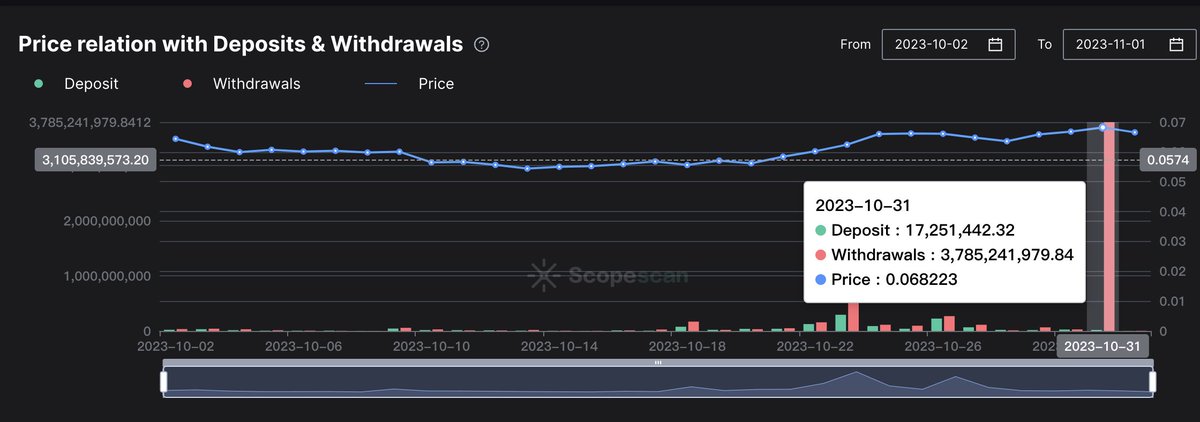 $chz 最近有什么新闻么？昨晚一个新建钱包从币安提出价值6584万美金的巨额 $chz ，目前代币还在这个新地址里，可以看到 Chilliz的多签钱包昨天向这个新地址有测试转币的行为，gas费也是疑似Chilliz的一个中转地址，这么来看的话，像是一次官方行为。
另外我去查了一下upbit的 $chz