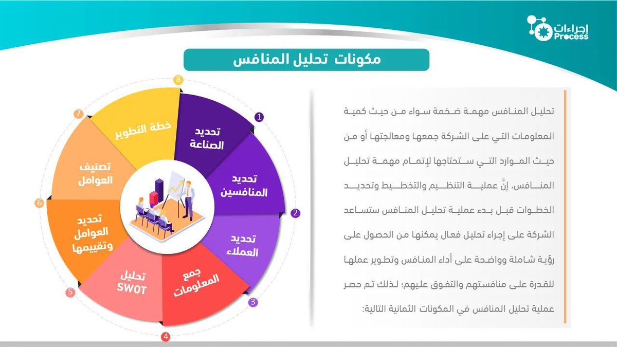pro_odp's tweet photo. |✨⚙️

تحليل المنافس |💡

أداة إستراتيجية تستخدمها الشركات لتحديد منافسيها وتحليل قدراتهم ومواردها وإمكانيتهم وميزتهم التنافسية ووضعهم في السوق وتحركاتهم، لتوفير سياق لشركة لإدارة أعمالها بشكل استباقي |🧮 ✨

📥📎| لتحميل ملف تحليل المنافس 

https://t.co/d8UEDQGlth

#إجراءات https://t.co/qPeKg1RyGa