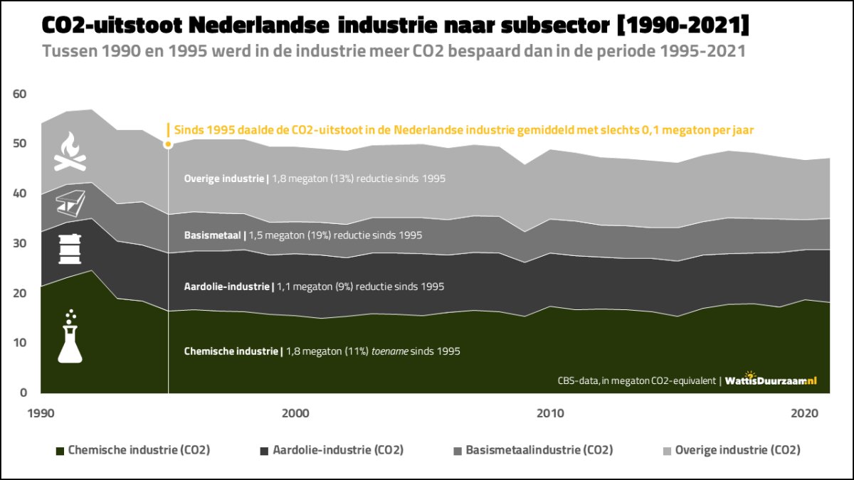 WattisDuurzaam's tweet photo. Sinds 1995 daalde de CO2-uitstoot in de Nederlandse industrie met slechts 2,5 megaton. 

Als de sector dit tempo van verduurzamen vasthoudt, is de industrie pas over 500 jaar klaar met de energietransitie.

🔗https://t.co/RU5oJ1LGTc https://t.co/D3V8ZDu4wo