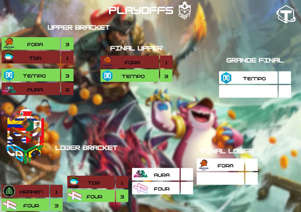 #CBTFT🏆

Semana de alta competição no mundo do TFT e a copa continua também.

Na Lower amanhã, eliminatória entre <a href="/FOURGamingBR/">FOUR Gaming</a> e <a href="/GoAuroraGG/">Aurora Gaming #GoAURA🐺</a>, quem vencer encontrará a <a href="/ForasteirosGG/">Forasteiros Gaming</a>.

Com a vitória hoje, a <a href="/TempoTFT/">Tempo e-Sports</a> já está na grande final e defenderão a taça.