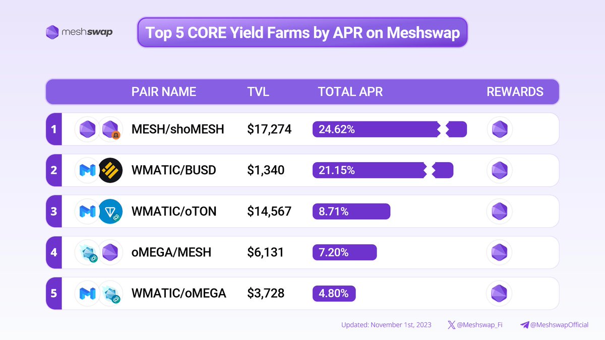 📢Meshswap Magazine ✨TOP 5 Core Yield Farms on @Meshswap_Fi 🥇 $MESH + $showMESH = 24.62% 🥈 $WMATIC + $BUSD = 21.15% 🥉 $WMATIC + $oTON = 8.71% 👇Deposit $MESH and $shoMESH = 25% APR meshswap.fi/exchange/pool #DEX #Web3 #Yield @Megaton_Fi @0xPolygon #poweredbyPolygon