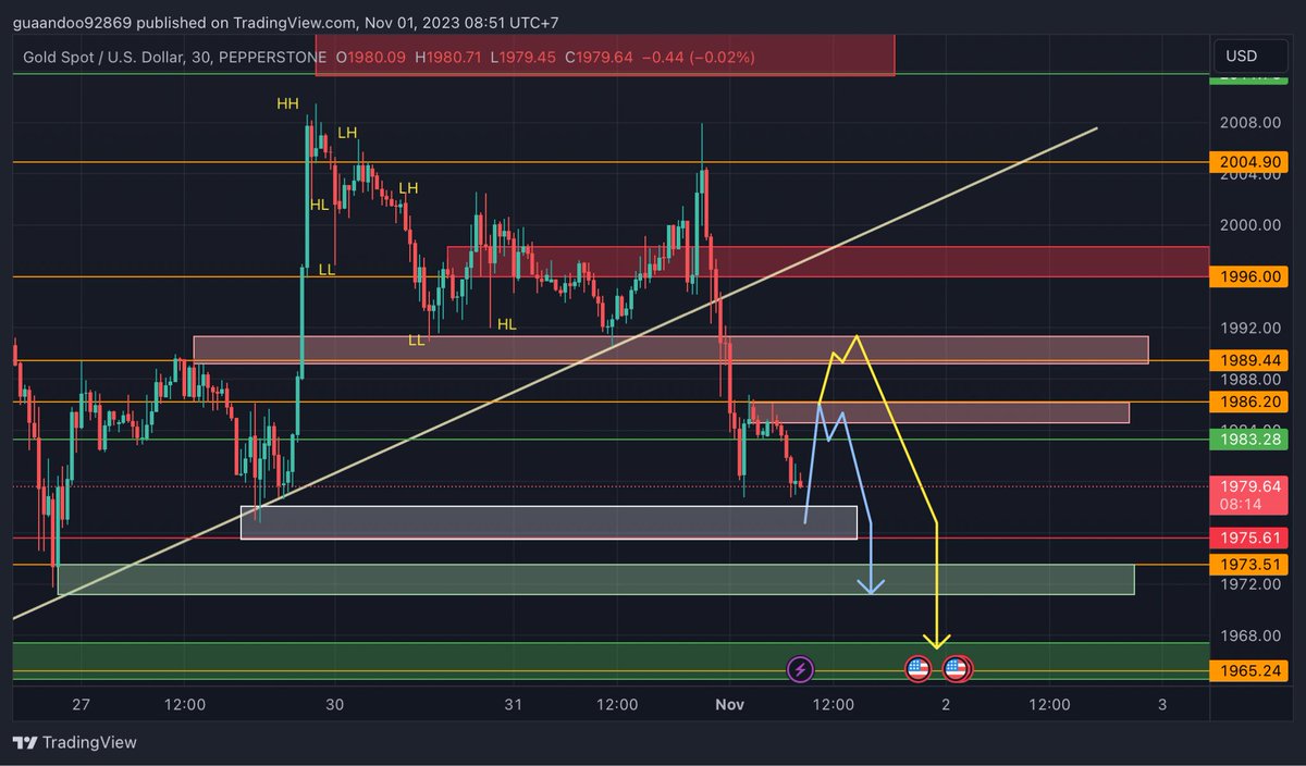 1/11/2023 #XAUUSD
-มุมมองผมอาจจะหาโอกาสเล่น Sell โดยรอราคากลับมาแถว 1984-1986หรือ แถว1989-1991(retest) จากนั้นรอสัญญาณกลับตัวดีๆ*ถ้ายังไม่มีก็จะนั่งดูราคาไปก่อนเพราะวันนี้มีข่าวใหญ่
-ถ้าราคามาแถวแนวรับ1970-1973มีแท่งเขียวกลับตัวอาจจะเล่นBuyสั้นๆมีแนวรับสำคัญอยู่ที่1964-1967ครับผม