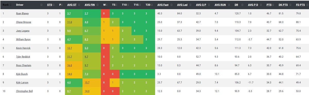 FantasyRacingCS's tweet photo. #TibitTuesday
Data from all the NextGen races @phoenixraceway
Looks like Blaneys to lose but pit stall makes a difference here. If you sort by AVG start position it ranks Blaney, Larson, Byron, Hamlin, Bell.
#NASCARPlayoffs https://t.co/o6B66UiYL2