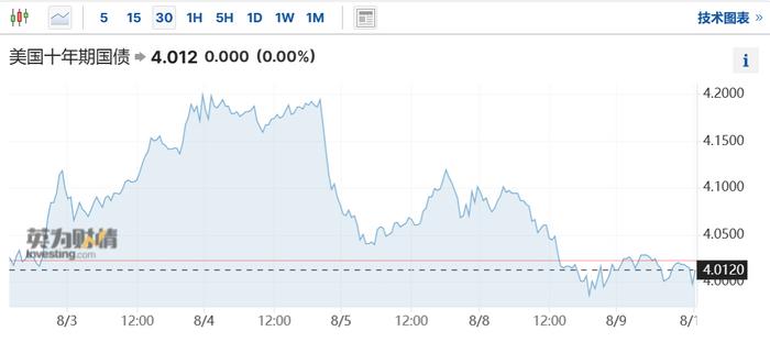 The U.S. Treasury Department will announce its bond issuance plan for the next three months, and the U.S. economy is in danger.