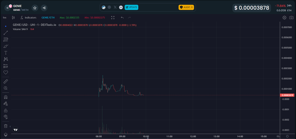 GenieERC20's tweet photo. If I can make a wish rn, I'd wish for the dead chart to rise to 49k and stop cos at 50k I have to do dextools update. 

#GENIE #WISHFOR49KMCAP https://t.co/n6LgQq9zA6