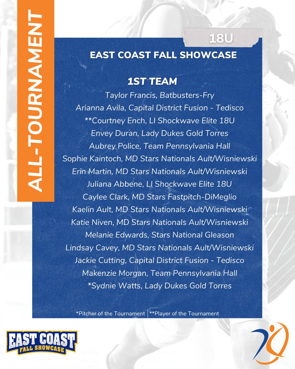 Unity Torres (@unitytorres18u) on Twitter photo Congratulations to all of the Lady Dukes who made the East Coast Softball All-Tournament teams, especially Sydnie Watts who was named Pitcher of the tournament & 1st Team, Morgan Volgraf 1st Team, Envey Duran 1st Team, Amanda Ashe 2nd Team and Jaclyn Morra 2nd Team!
<a href="/sydnie_watts/">Sydnie Watts</a> Congratulations to all of the Lady Dukes who made the East Coast Softball All-Tournament teams, especially Sydnie Watts who was named Pitcher of the tournament & 1st Team, Morgan Volgraf 1st Team, Envey Duran 1st Team, Amanda Ashe 2nd Team and Jaclyn Morra 2nd Team!
<a href="/sydnie_watts/">Sydnie Watts</a>