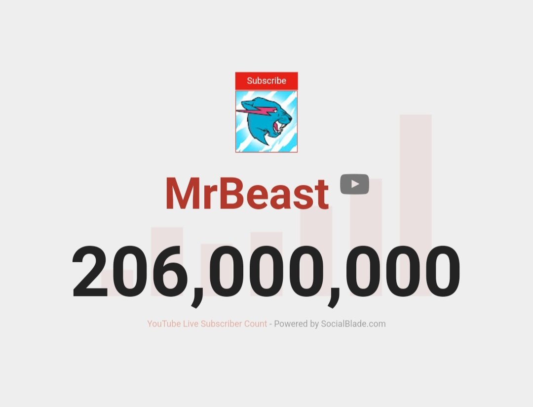 MrBeast Statistics on X: Today at 6:56 AM CDT, MrBeast hit 206M subscribers!  This milestone took 4 days, putting the daily average at ~+250K subscribers/day   / X