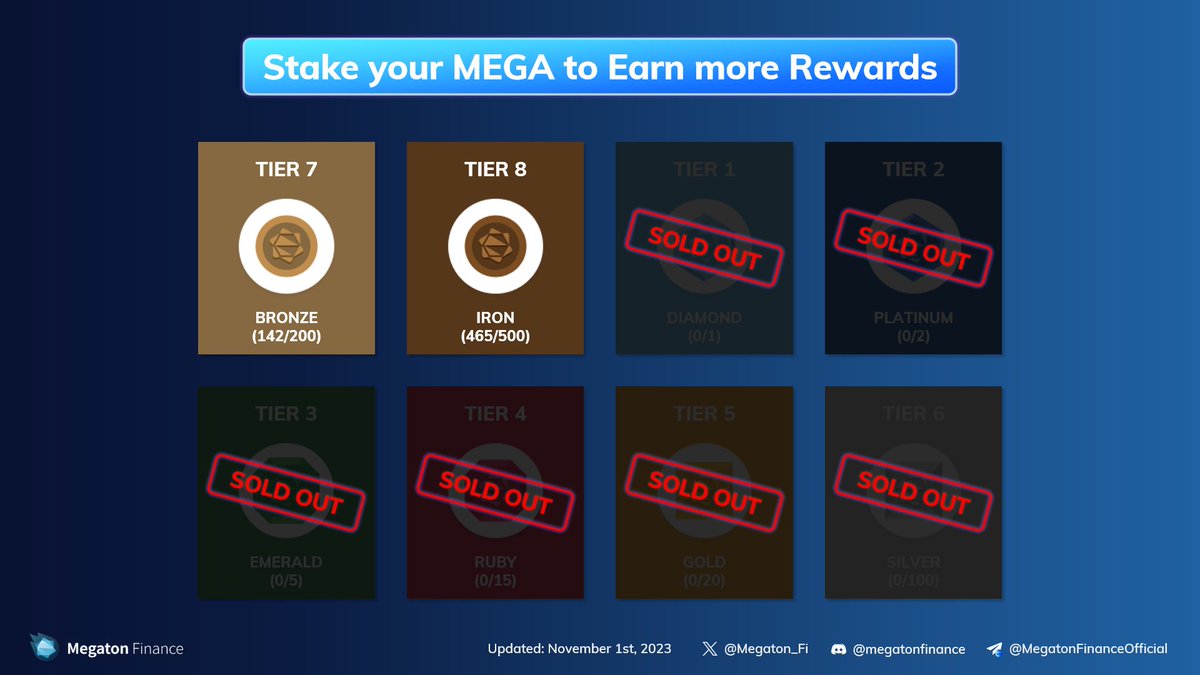 📢MEGA Staking: Just two tiers left All six tiers of staking slots, including Diamond and Platinum, are SOLD OUT. Earn additional rewards by staking on #BRONZE and #IRON tiers❗️ 🪙 Stake your MEGA megaton.fi/staking @ton_blockchain #DEX #Staking #TON #Web3