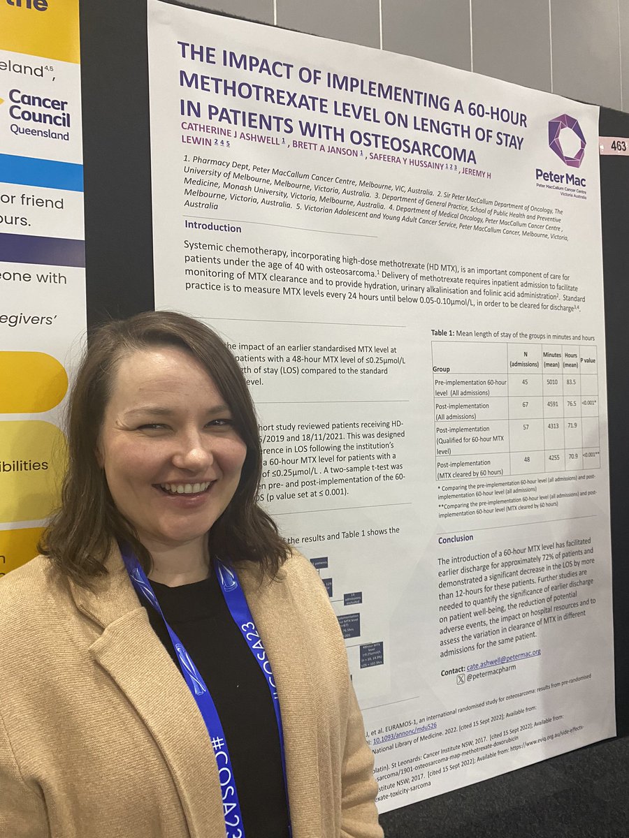 petermacpharm's tweet image. Pharmacist Cate Ashwell presenting her poster at #COSA2024. 60 hr methotrexate level was found to be significant in helping people discharge earlier. Poster #463. 
@COSAoncology